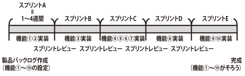 図2:スクラムによる開発の全体像