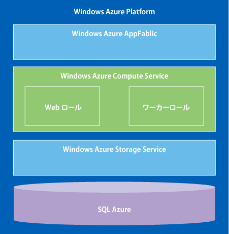 図1 Windows Azure Platformの構造