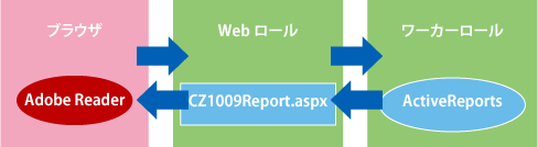 図2 データの流れ