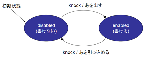 図3 ノック式ボールペンの状態遷移図