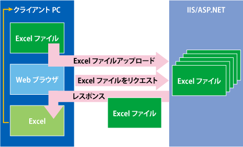 図1 WebアプリでExcelファイルを扱う一般的な方法