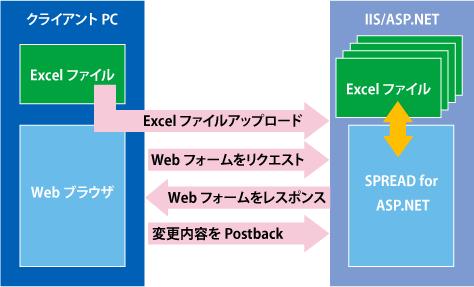 図2 SPREADを使ったWebアプリでExcelファイルを扱う方法