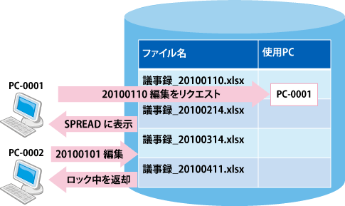 図3 ファイルロック制御の仕組み（案）