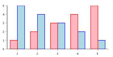 ClusteredBars/ClusteredColumns: 複数のデータ系列を束ねて表示する棒グラフ