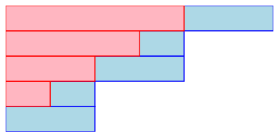 StackedBars/StackedColumns: 複数のデータ系列を積み重ねて表示する棒グラフ