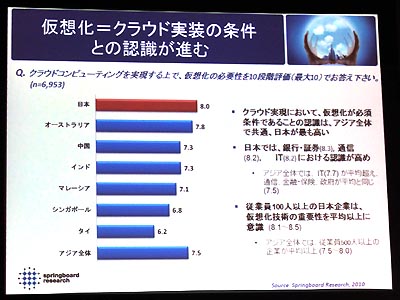 仮想化=クラウド実現の条件との認識が進む(発表資料より抜粋)