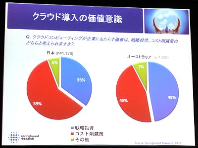 クラウド導入の価値意識(発表資料より抜粋)