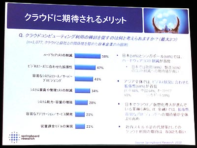 クラウドに期待されるメリット(発表資料より抜粋)