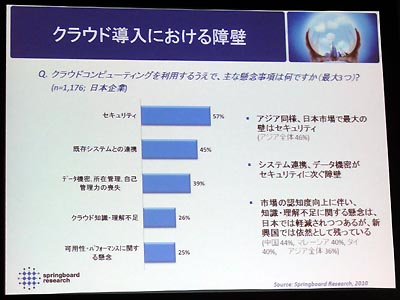 クラウド導入における障壁(発表資料より抜粋)