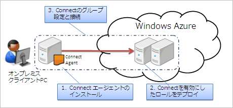 図12:Windows Azure Connectの接続概要