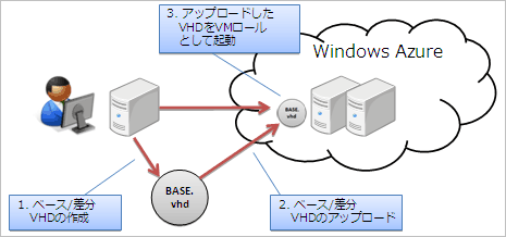 図6:VMロールの利用イメージ