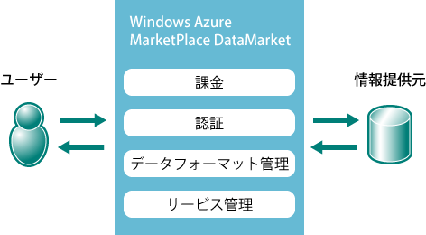 DataMarketの想定図
