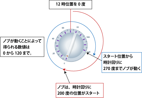 ノブの動きと返してくる数値の範囲