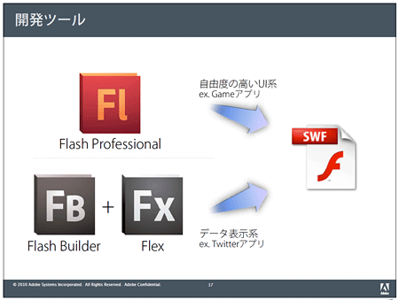 Flash BuilderとFlash Professionalの違い（※セミナー資料より抜粋）