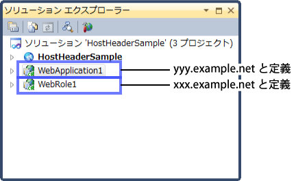 図7 ソリューション構成