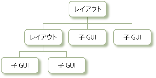 図2　ビューの構造例