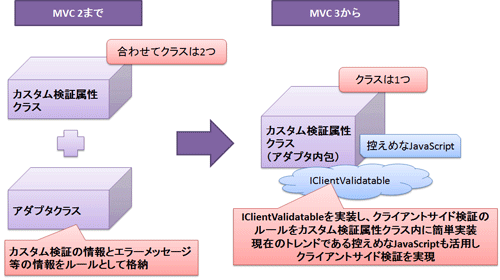 図6 MVC 2とMVC 3におけるカスタム属性による検証の実装