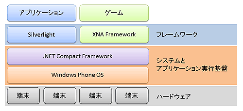 Windows Phone 7の構造