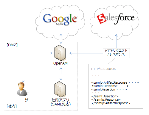 図1：SAMLによるSSO