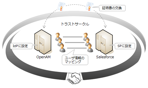 図2：トラストサークルの構成