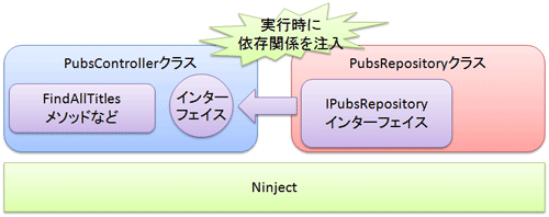 図3 サンプルのDI実装概要図