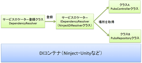 図6 MVC 3におけるDI実装の概要