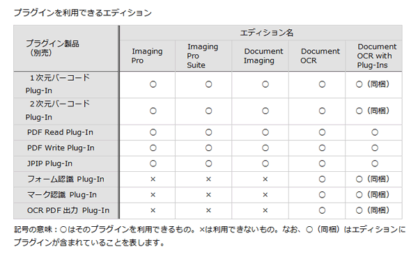 LEADTOOLS 16.5Jの各エディションと利用可能なプラグイン製品の一覧