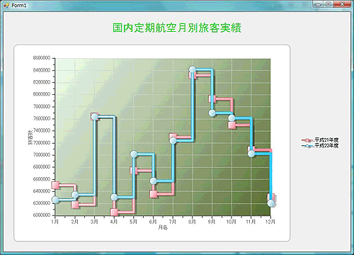 結果をステップグラフで表示する