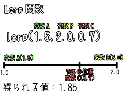 Lerp関数の利用