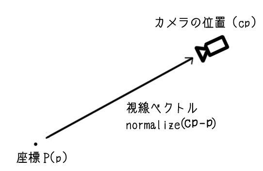 視線ベクトル
