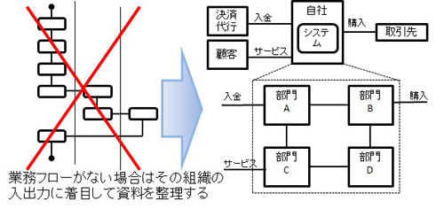 図2 フローの代わりに入出力を知る