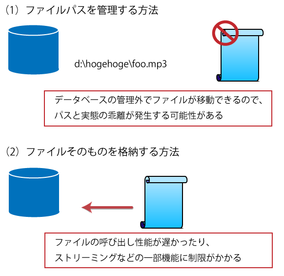 図1：FileStreamが実装される前のバイナリファイル管理方法