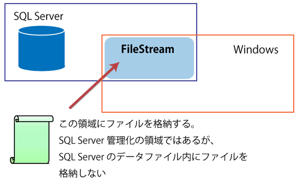 図2：FileStreamの概念図