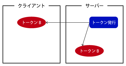 図5:新たなトークン発行