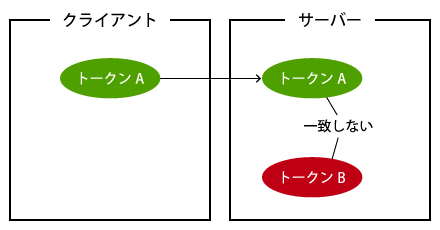 図6:多重送信発生時
