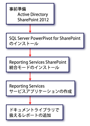 図2 インストール概要