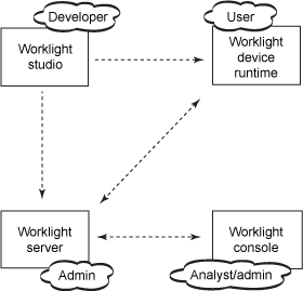 図1　Worklightコンポーネント