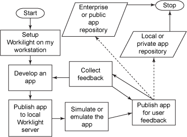 図2　モバイル・アプリケーションの開発フロー