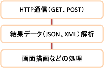 基本的な処理の流れ