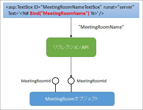 図1:従来のデータバインド式の動作イメージ