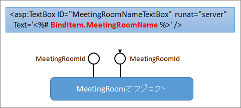 図2:厳密に型指定されたデータコントロールの動作イメージ