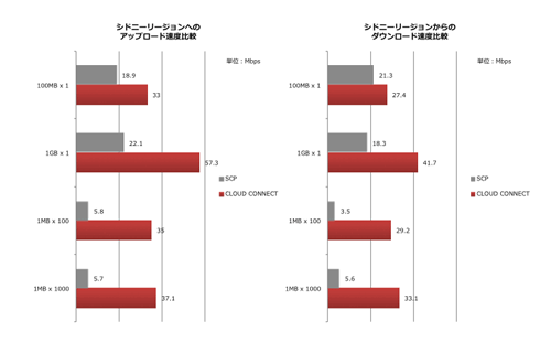 東京のクライアントとシドニーリージョン間