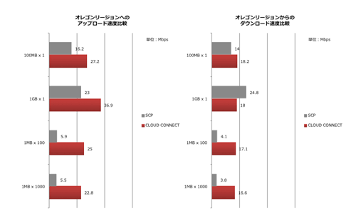 東京のクライアントとオレゴンリージョン間