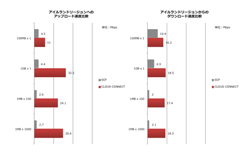 東京のクライアントとアイルランドリージョン間