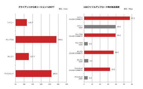 RTTとアップロード速度の対比