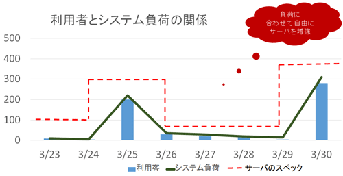 システム利用者とシステム負荷の例(クラウドにおけるオートスケール機能の場合)