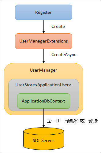 図2：ユーザー登録処理イメージ