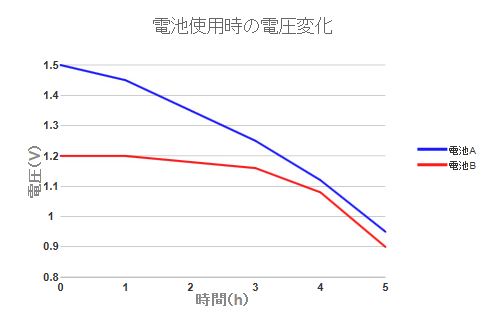 図7　リスト11で表示される折れ線グラフ