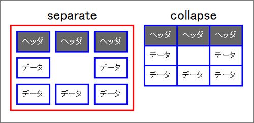 図01：セルのボーダーの表示形式（border.html）