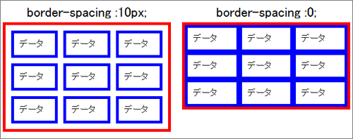 図02：border-spacingでボーダー間隔を指定（separate.html）